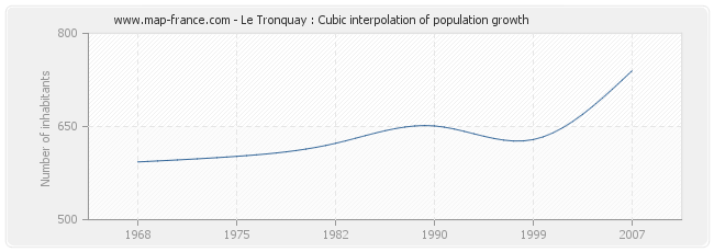 Le Tronquay : Cubic interpolation of population growth